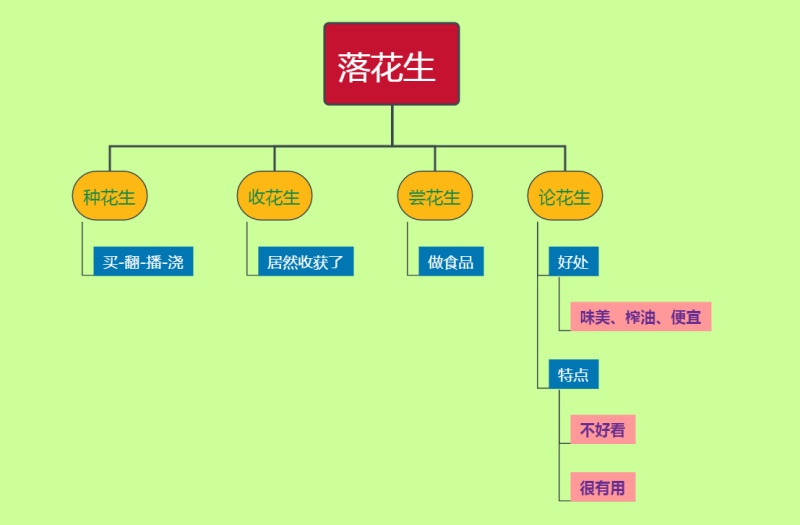 落花生思维导图.