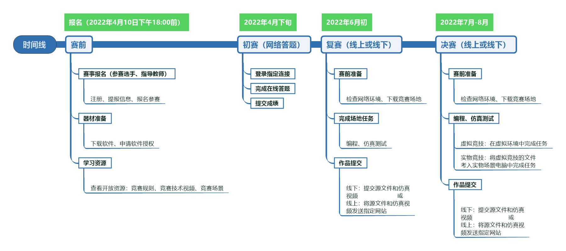 物資分揀競賽流程 新.png