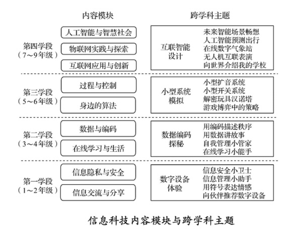 信息科技新课标教学应用案例 过程与控制 5 6年级 3d One官网www I3done Com